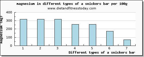 a snickers bar magnesium per 100g